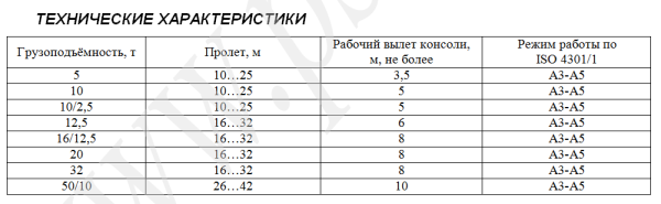 Технические характеристики козловых кранов_1